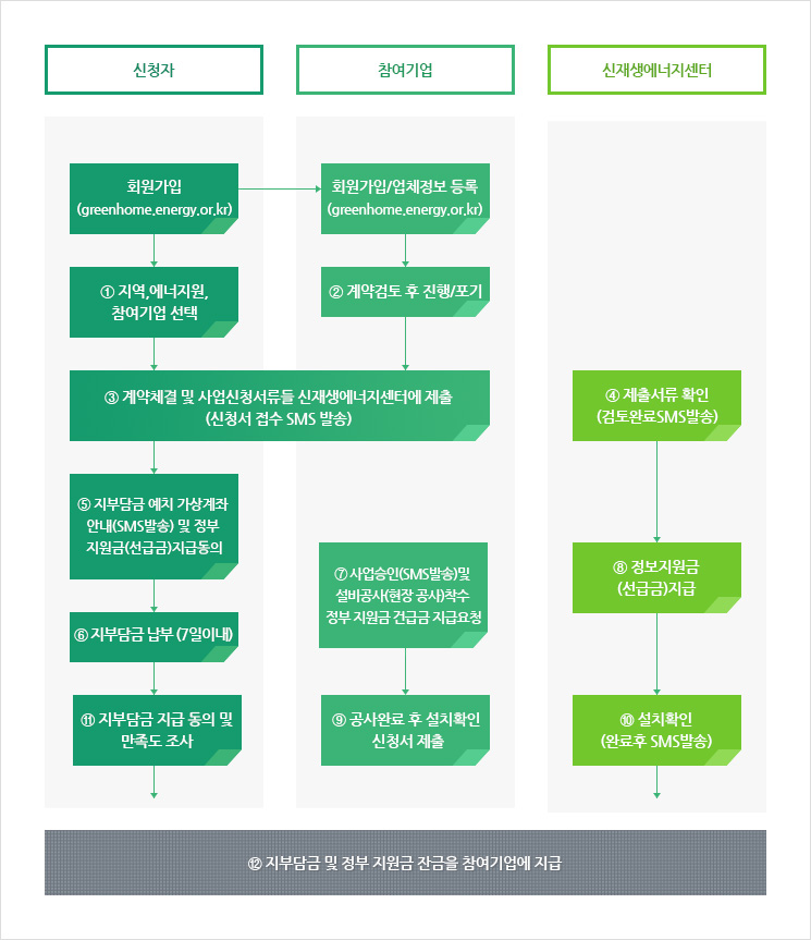 주택지원사업 추진절차