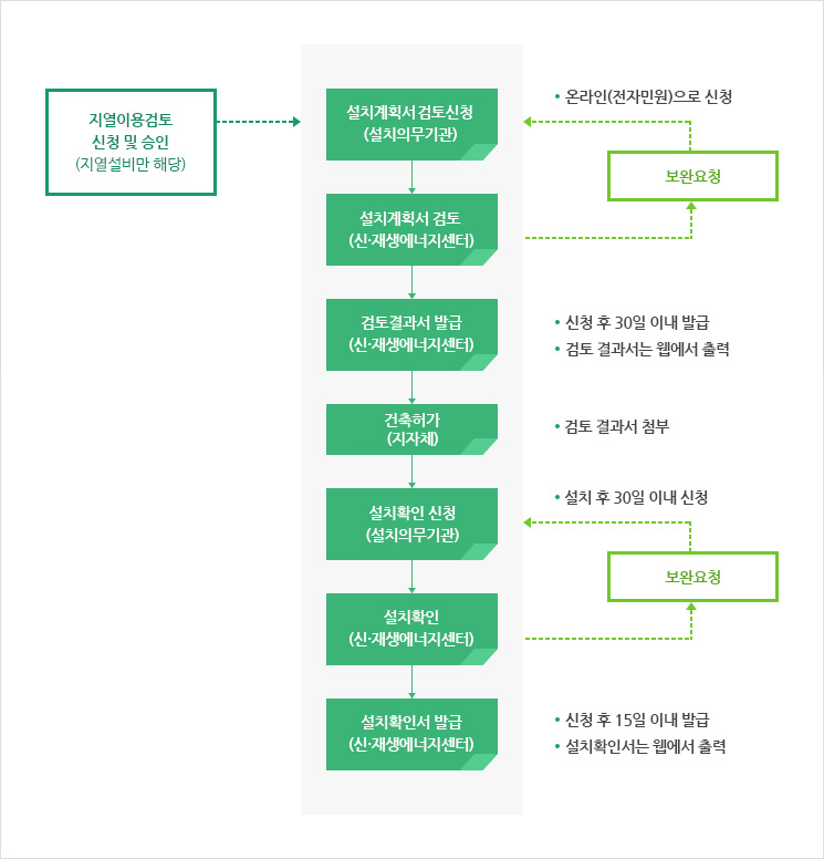 설치의무화 추진절차