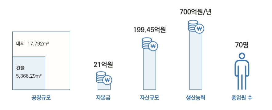 공장규모, 자본금, 자산규모, 생산능력, 종업원 수