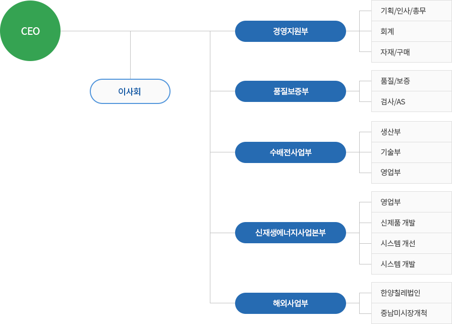 조직도